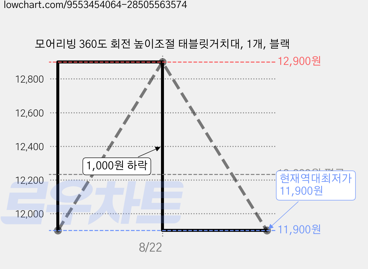 모어리빙 360도 회전 높이조절 태블릿거치대, 1개, 블랙 가격 변동 차트, 현재가 11,900원, 역대최저가