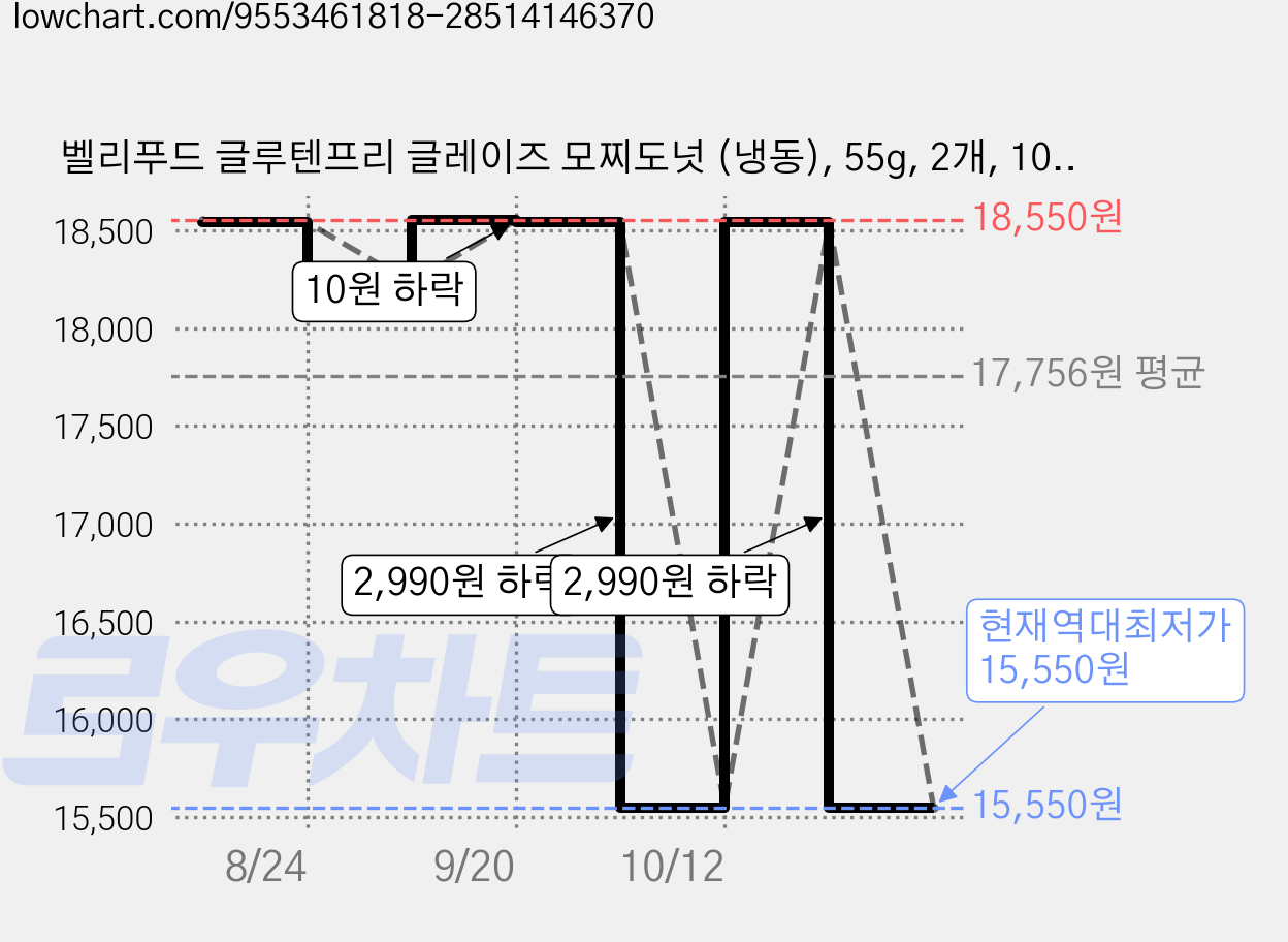 벨리푸드 글루텐프리 글레이즈 모찌도넛 (냉동), 55g, 2개, 10개입 가격 변동 차트, 현재가 15,550원, 역대최저가