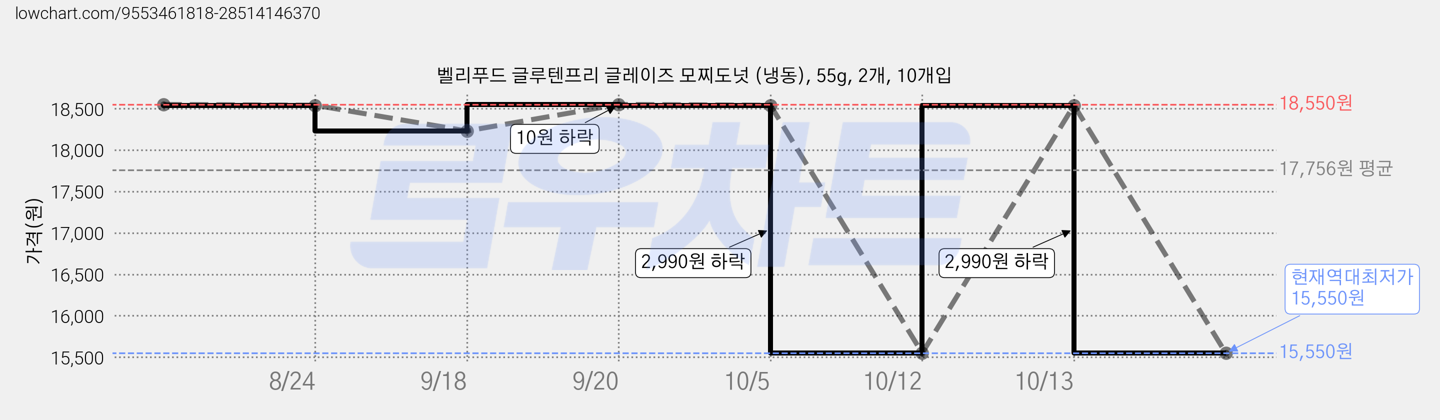 벨리푸드 글루텐프리 글레이즈 모찌도넛 (냉동), 55g, 2개, 10개입 가격 변동 차트, 현재가 15,550원, 역대최저가