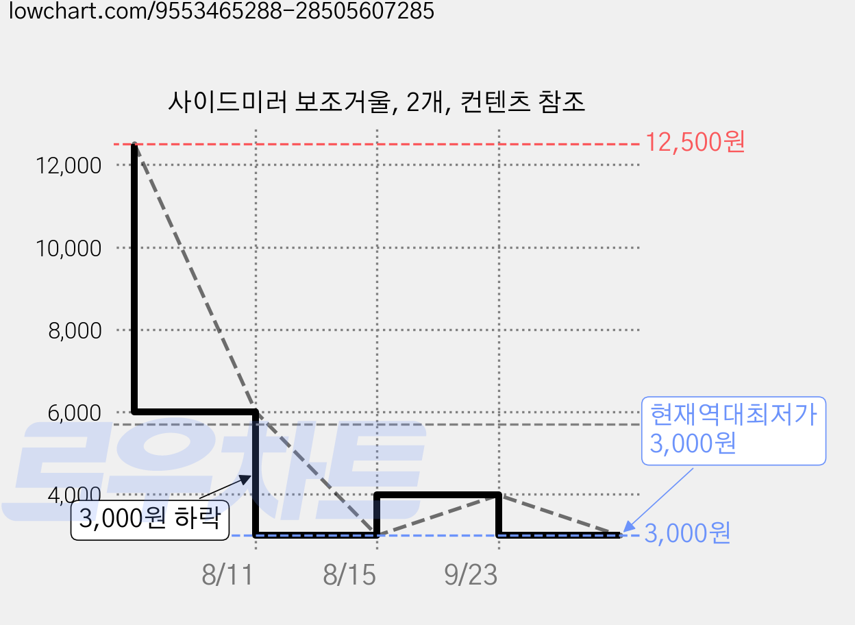 사이드미러 보조거울, 2개, 컨텐츠 참조 가격 변동 차트, 현재가 3,000원, 역대최저가