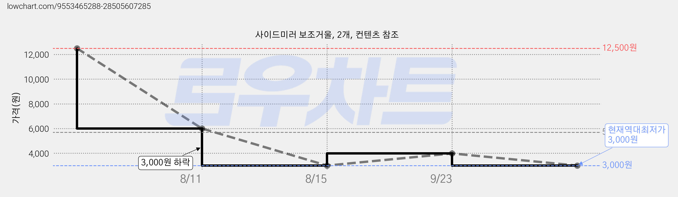 사이드미러 보조거울, 2개, 컨텐츠 참조 가격 변동 차트, 현재가 3,000원, 역대최저가