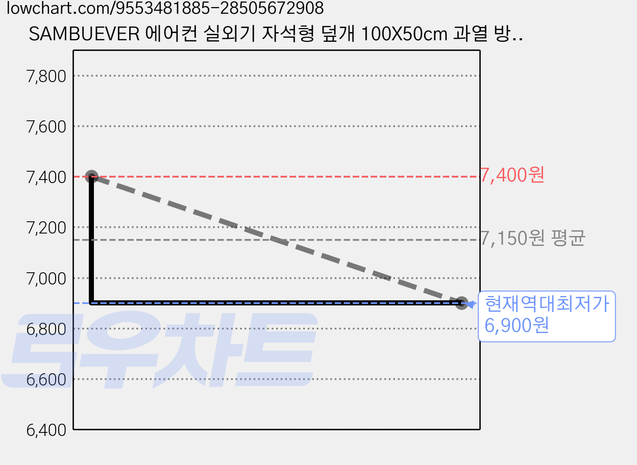 SAMBUEVER 에어컨 실외기 자석형 덮개 100X50cm 과열 방지 열 차단 절전 알루미늄 커버 가격 변동 차트, 현재가 6,900원, 역대최저가
