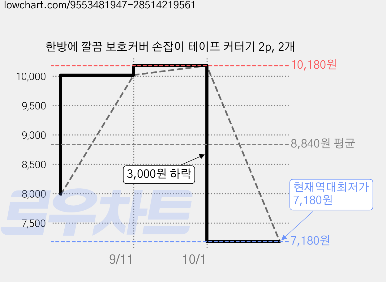 한방에 깔끔 보호커버 손잡이 테이프 커터기 2p, 2개 가격 변동 차트, 현재가 7,180원, 역대최저가