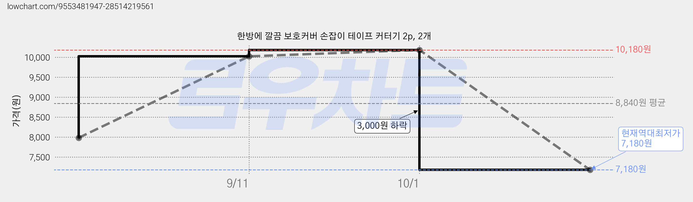 한방에 깔끔 보호커버 손잡이 테이프 커터기 2p, 2개 가격 변동 차트, 현재가 7,180원, 역대최저가