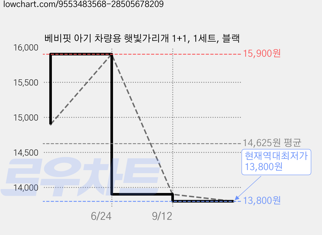 베비핏 아기 차량용 햇빛가리개 1+1, 1세트, 블랙 가격 변동 차트, 현재가 13,800원, 역대최저가