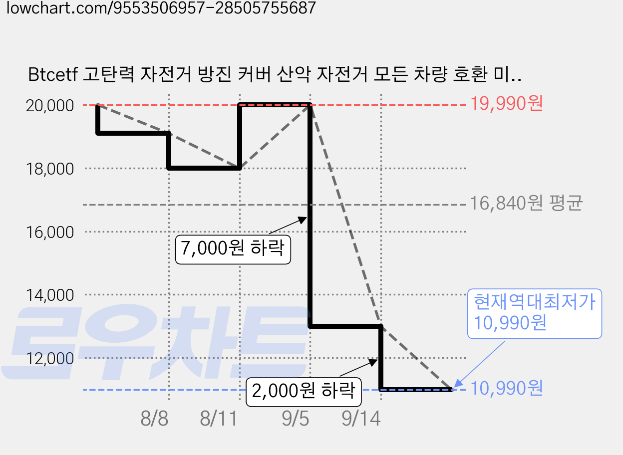 Btcetf 고탄력 자전거 방진 커버 산악 자전거 모든 차량 호환 미끄럼 방지 설치 간편 1세트로 자전거 보호, 1개, 유성 디자인 가격 변동 차트, 현재가 10,990원, 역대최저가