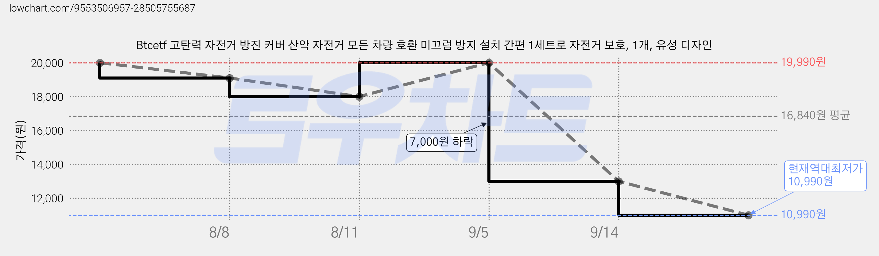 Btcetf 고탄력 자전거 방진 커버 산악 자전거 모든 차량 호환 미끄럼 방지 설치 간편 1세트로 자전거 보호, 1개, 유성 디자인 가격 변동 차트, 현재가 10,990원, 역대최저가