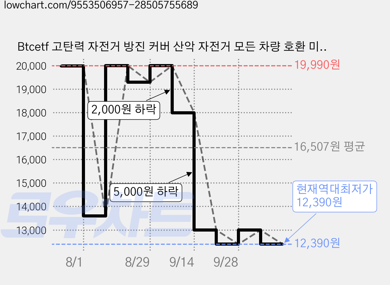 Btcetf 고탄력 자전거 방진 커버 산악 자전거 모든 차량 호환 미끄럼 방지 설치 간편 1세트로 자전거 보호, 1개, 별빛 디자인 가격 변동 차트, 현재가 12,390원, 역대최저가