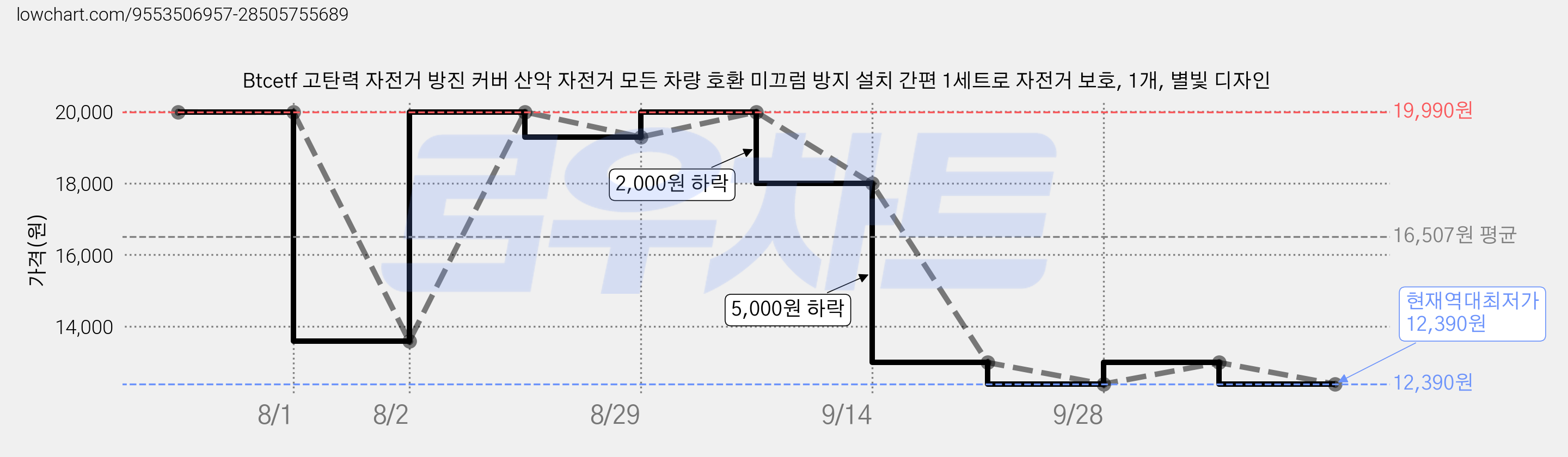 Btcetf 고탄력 자전거 방진 커버 산악 자전거 모든 차량 호환 미끄럼 방지 설치 간편 1세트로 자전거 보호, 1개, 별빛 디자인 가격 변동 차트, 현재가 12,390원, 역대최저가