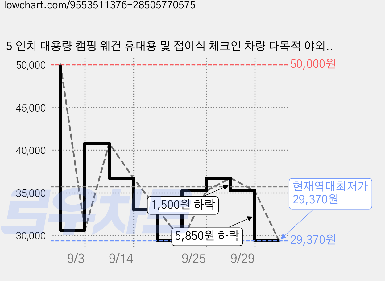 5 인치 대용량 캠핑 웨건 휴대용 및 접이식 체크인 차량 다목적 야외 대형 와이드 휠 수하물 보관 차량, 1개, 베이지 가격 변동 차트, 현재가 29,370원, 역대최저가