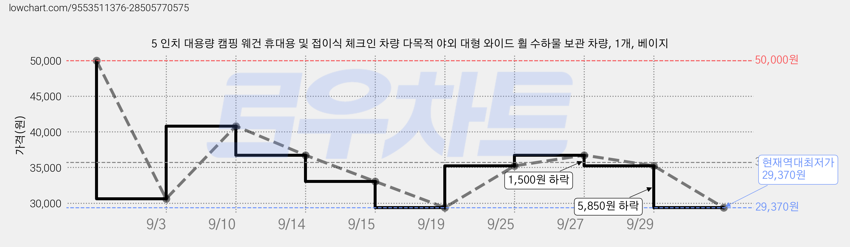 5 인치 대용량 캠핑 웨건 휴대용 및 접이식 체크인 차량 다목적 야외 대형 와이드 휠 수하물 보관 차량, 1개, 베이지 가격 변동 차트, 현재가 29,370원, 역대최저가