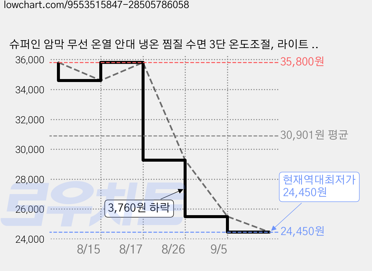 슈퍼인 암막 무선 온열 안대 냉온 찜질 수면 3단 온도조절, 라이트 그레이, L-021 가격 변동 차트, 현재가 24,450원, 역대최저가