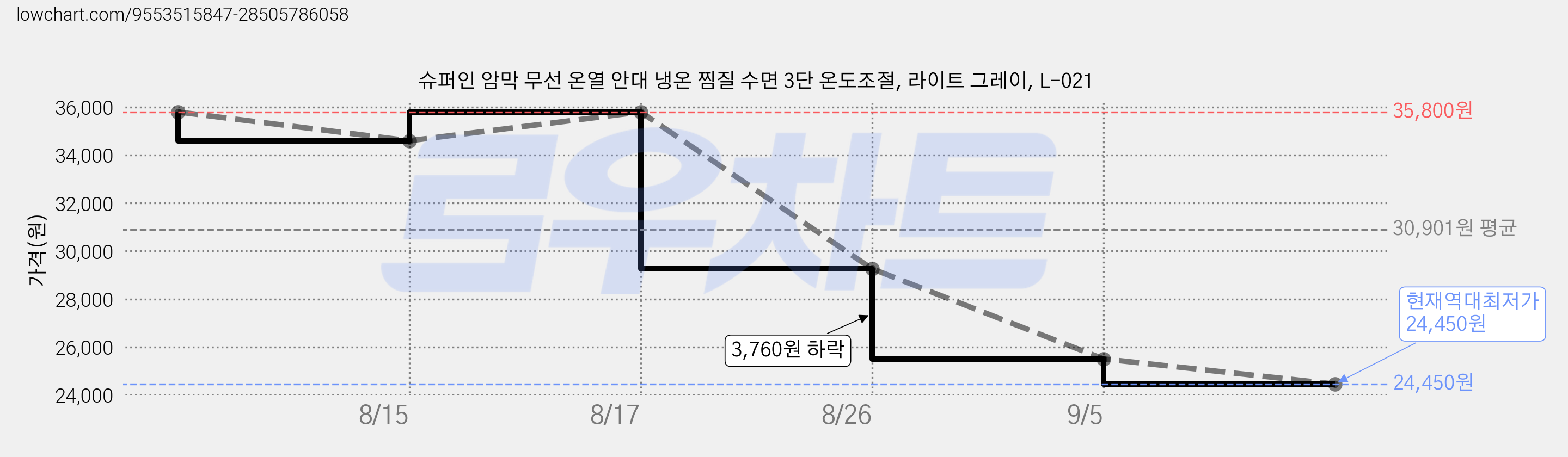 슈퍼인 암막 무선 온열 안대 냉온 찜질 수면 3단 온도조절, 라이트 그레이, L-021 가격 변동 차트, 현재가 24,450원, 역대최저가