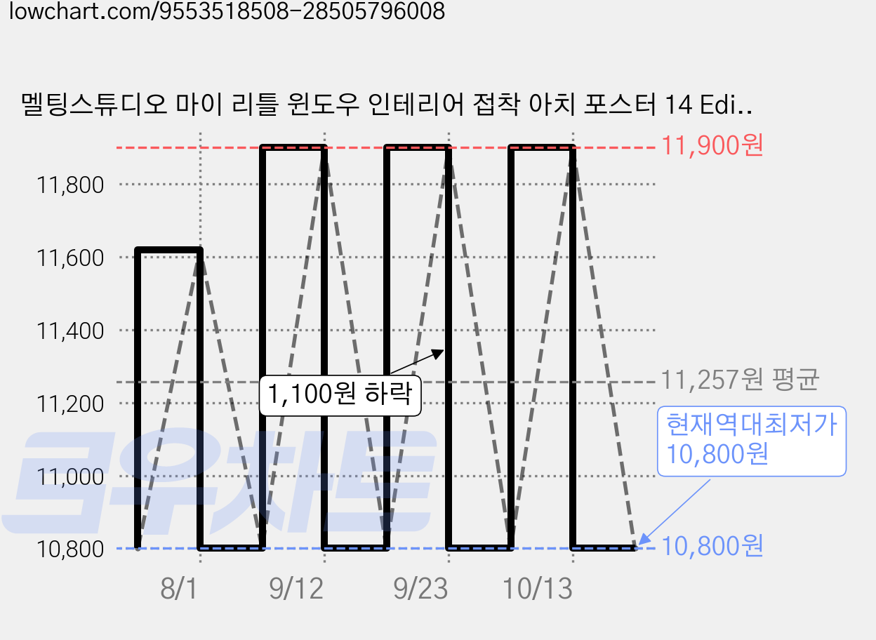 멜팅스튜디오 마이 리틀 윈도우 인테리어 접착 아치 포스터 14 Edinburgh UK 가격 변동 차트, 현재가 10,800원, 역대최저가