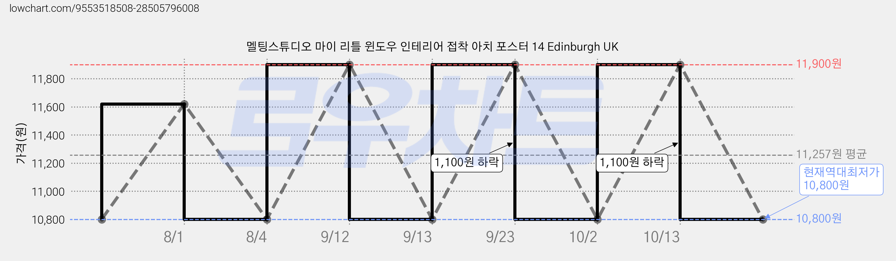 멜팅스튜디오 마이 리틀 윈도우 인테리어 접착 아치 포스터 14 Edinburgh UK 가격 변동 차트, 현재가 10,800원, 역대최저가