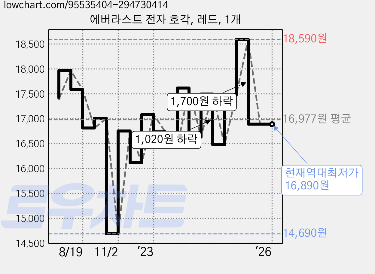 에버라스트 전자 호각, 레드, 1개 가격 변동 차트, 현재가 16,890원, 역대최저가