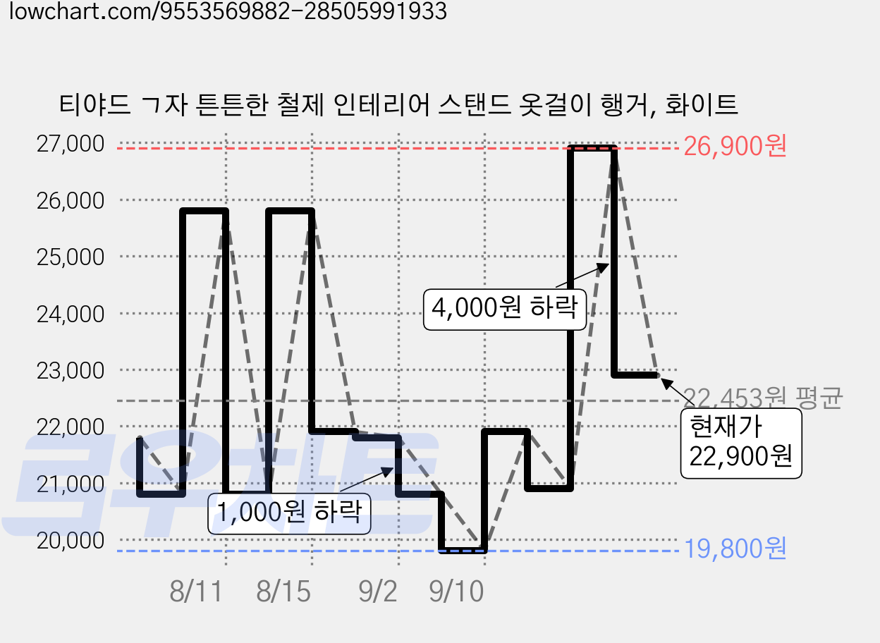 티야드 ㄱ자 튼튼한 철제 인테리어 스탠드 옷걸이 행거, 화이트 가격 변동 차트, 현재가 22,900원, 관측 최저가 19,800원