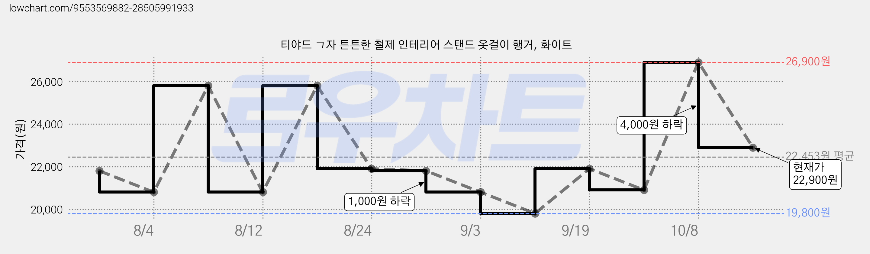 티야드 ㄱ자 튼튼한 철제 인테리어 스탠드 옷걸이 행거, 화이트 가격 변동 차트, 현재가 22,900원, 관측 최저가 19,800원