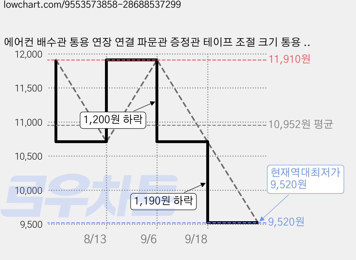 에어컨 배수관 통용 연장 연결 파문관 증정관 테이프 조절 크기 통용 15-20mm, 1개 가격 변동 차트, 현재가 9,520원, 역대최저가