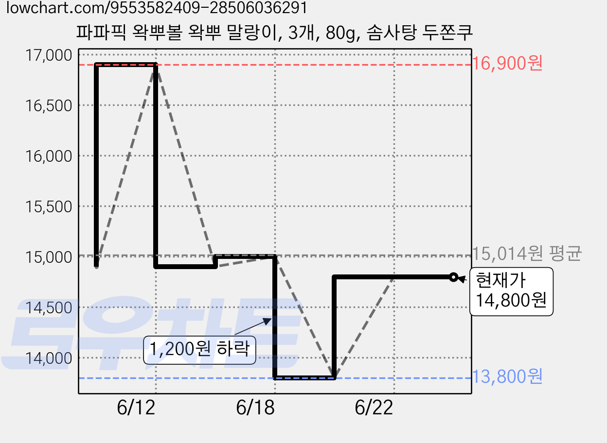 파파픽 왁뿌볼 왁뿌 말랑이, 3개, 80g, 솜사탕 두쫀쿠 가격 변동 차트, 현재가 14,800원, 관측 최저가 13,800원