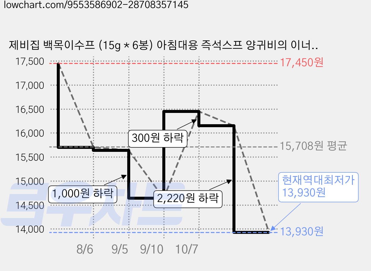 제비집 백목이수프 (15g * 6봉) 아침대용 즉석스프 양귀비의 이너뷰티 먹는콜라겐 황실보양식재료, 2박스, 90g 가격 변동 차트, 현재가 13,930원, 역대최저가
