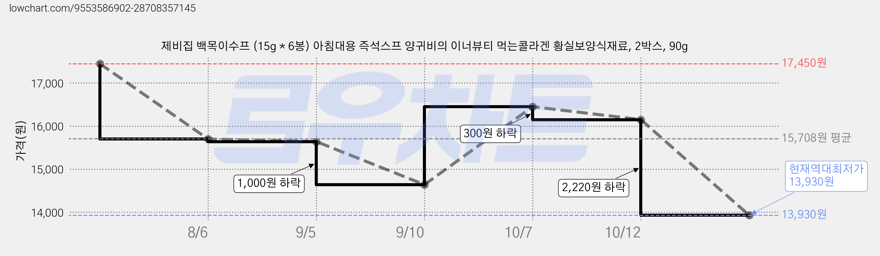 제비집 백목이수프 (15g * 6봉) 아침대용 즉석스프 양귀비의 이너뷰티 먹는콜라겐 황실보양식재료, 2박스, 90g 가격 변동 차트, 현재가 13,930원, 역대최저가