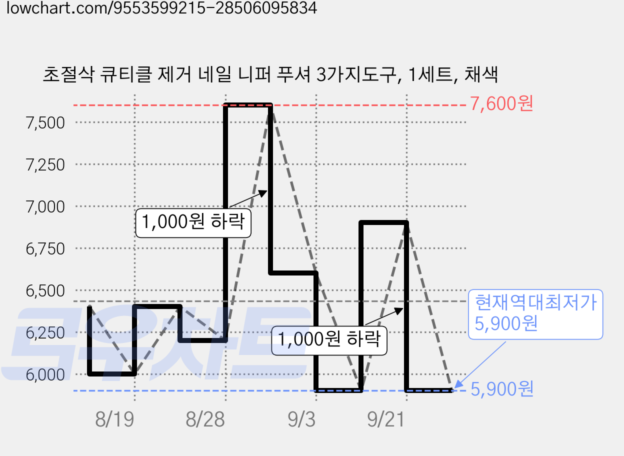 초절삭 큐티클 제거 네일 니퍼 푸셔 3가지도구, 1세트, 채색 가격 변동 차트, 현재가 5,900원, 역대최저가