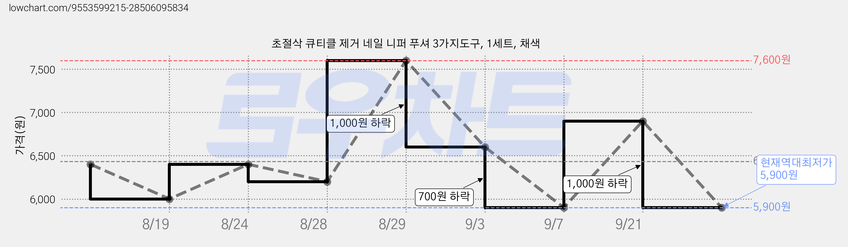 초절삭 큐티클 제거 네일 니퍼 푸셔 3가지도구, 1세트, 채색 가격 변동 차트, 현재가 5,900원, 역대최저가