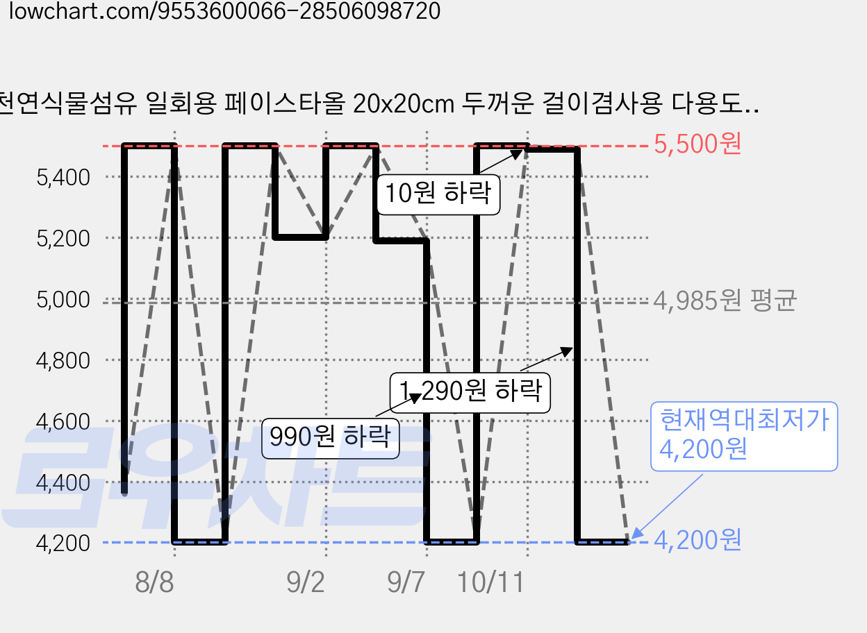 천연식물섬유 일회용 페이스타올 20x20cm 두꺼운 걸이겸사용 다용도티슈 세안타올 일회용타올 메이크업 제거 초연약 민감성 피부용 60매입, 1개, 60개입 가격 변동 차트, 현재가 4,200원, 역대최저가