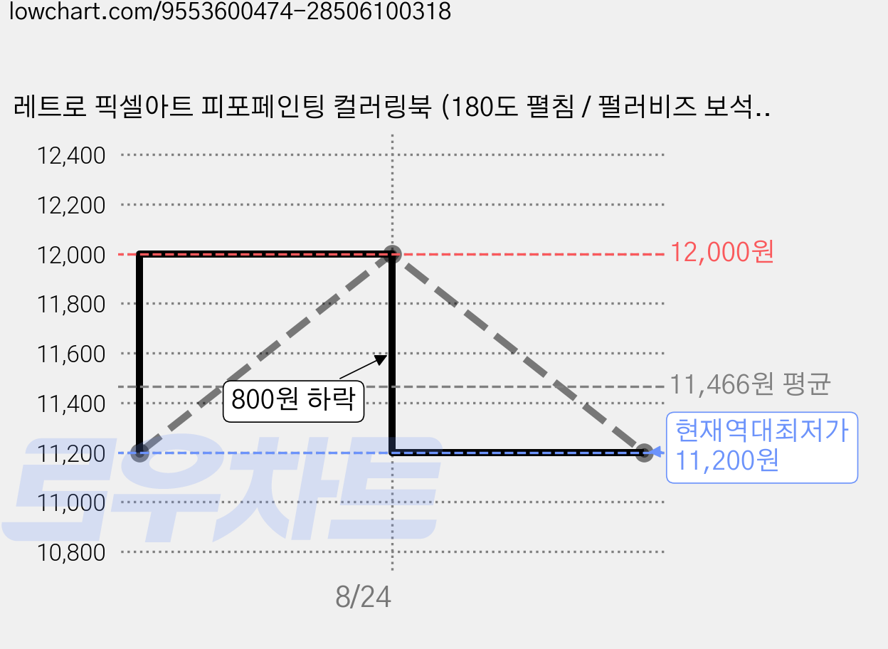 레트로 픽셀아트 피포페인팅 컬러링북 (180도 펼침 / 펄러비즈 보석십자수 겸용 도안북), 동물-2, 디지털 격자 가격 변동 차트, 현재가 11,200원, 역대최저가