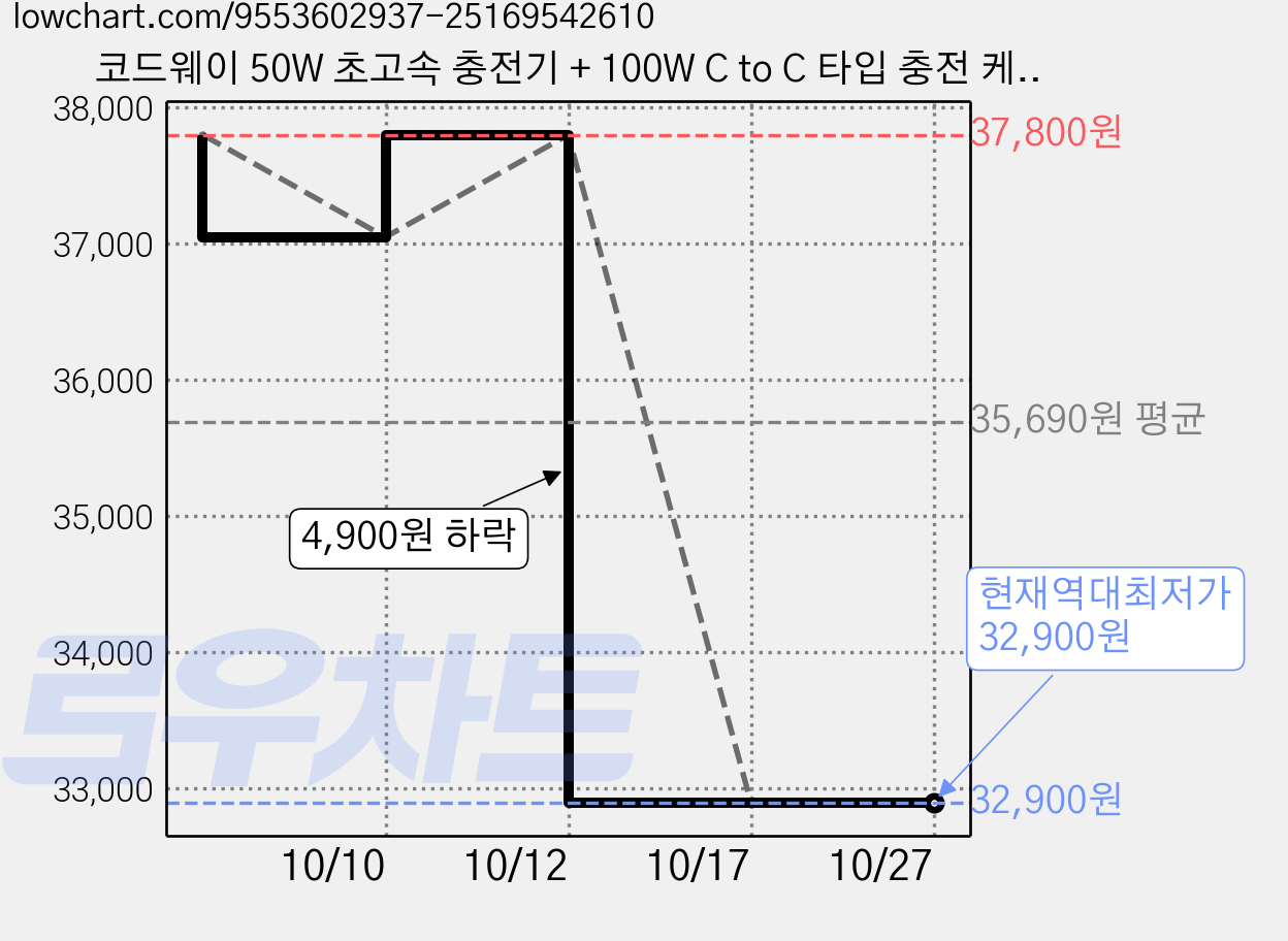 코드웨이 50W 초고속 충전기 + 100W C to C 타입 충전 케이블 2m 세트, 나이트 블랙, 1세트 가격 변동 차트, 현재가 32,900원, 역대최저가