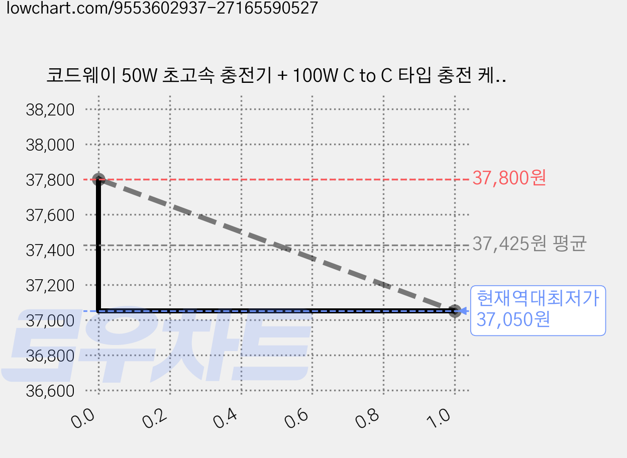 코드웨이 50W 초고속 충전기 + 100W C to C 타입 충전 케이블 2m 세트, 라벤더 퍼플, 1세트 가격 변동 차트, 현재가 37,050원, 역대최저가