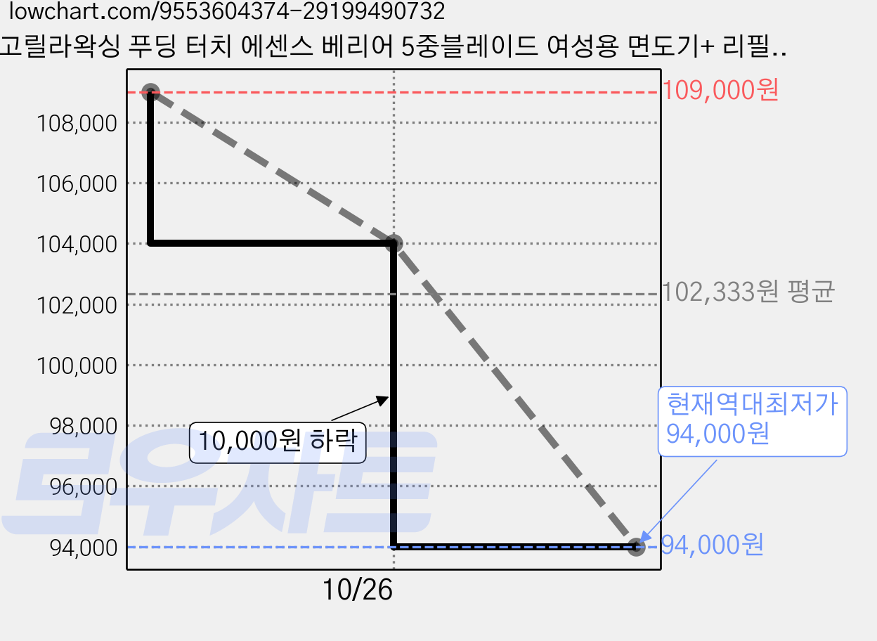 고릴라왁싱 푸딩 터치 에센스 베리어 5중블레이드 여성용 면도기+ 리필 카트리지, 10개, 1개입 가격 변동 차트, 현재가 94,000원, 역대최저가