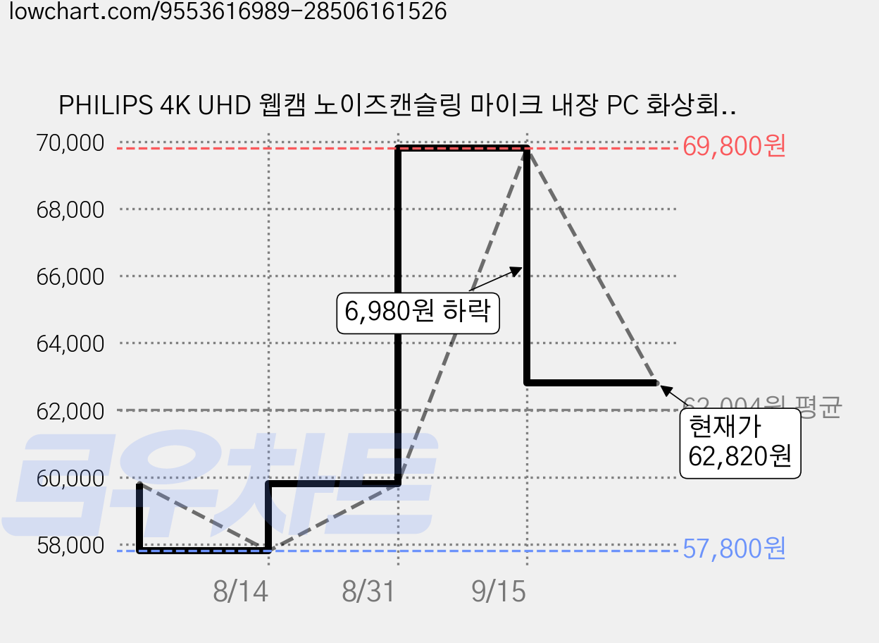 PHILIPS 4K UHD 웹캠 노이즈캔슬링 마이크 내장 PC 화상회의 방송용, BLACK, SPL6418 가격 변동 차트, 현재가 62,820원, 관측 최저가 57,800원