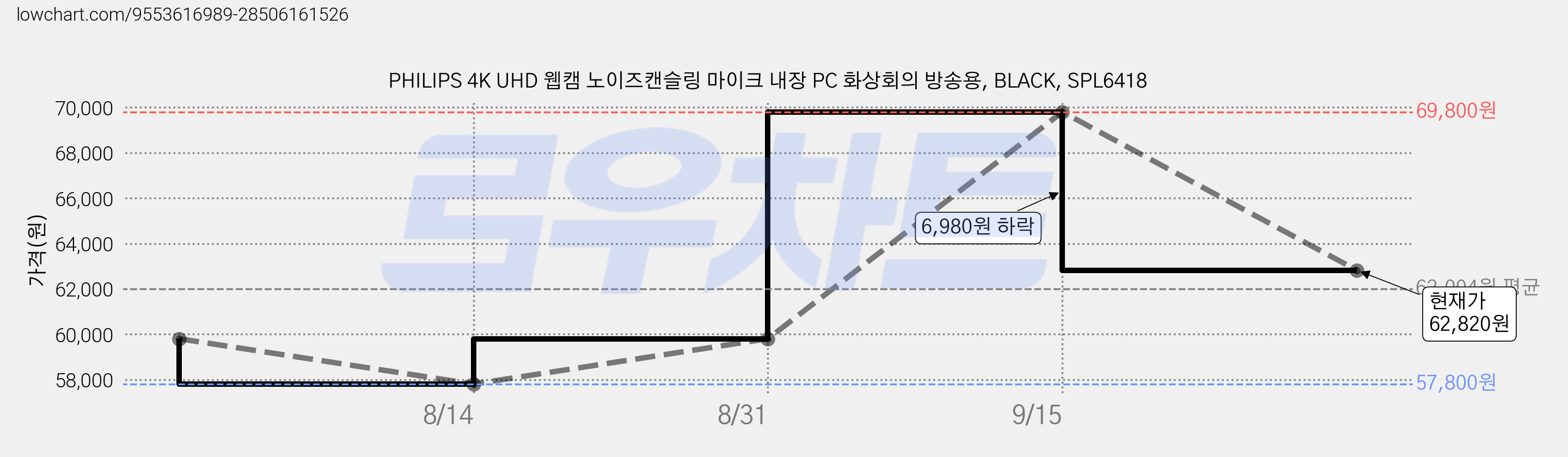 PHILIPS 4K UHD 웹캠 노이즈캔슬링 마이크 내장 PC 화상회의 방송용, BLACK, SPL6418 가격 변동 차트, 현재가 62,820원, 관측 최저가 57,800원