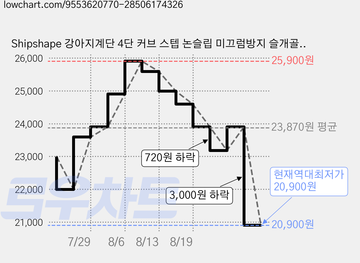 Shipshape 강아지계단 4단 커브 스텝 논슬립 미끄럼방지 슬개골보호 고밀도 스폰지 소형견 반려동물 펫계단, 1개, 그레이 가격 변동 차트, 현재가 20,900원, 역대최저가