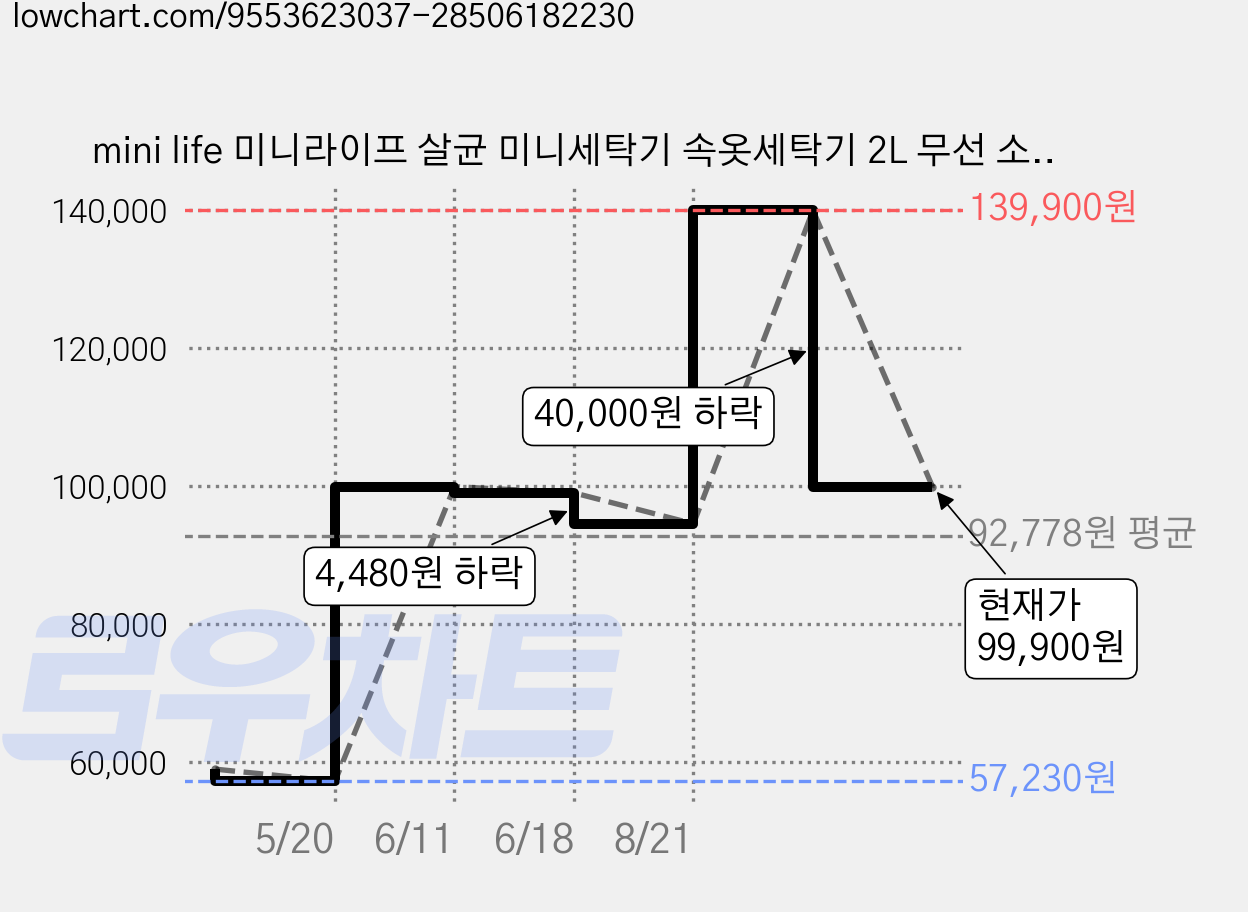 mini life 미니라이프 살균 미니세탁기 속옷세탁기 2L 무선 소형세탁기 충전식 4000mAh, 흰색, 미니 세탁기 가격 변동 차트, 현재가 99,900원, 관측 최저가 57,230원