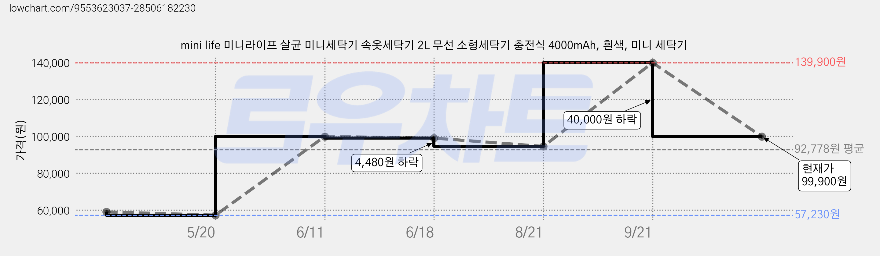mini life 미니라이프 살균 미니세탁기 속옷세탁기 2L 무선 소형세탁기 충전식 4000mAh, 흰색, 미니 세탁기 가격 변동 차트, 현재가 99,900원, 관측 최저가 57,230원