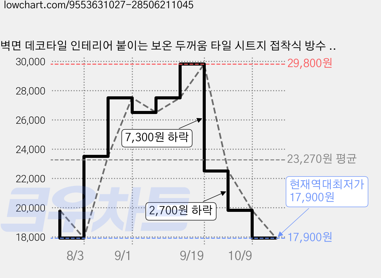 벽면 데코타일 인테리어 붙이는 보온 두꺼움 타일 시트지 접착식 방수 방오 방유 내마모, A 가격 변동 차트, 현재가 17,900원, 역대최저가