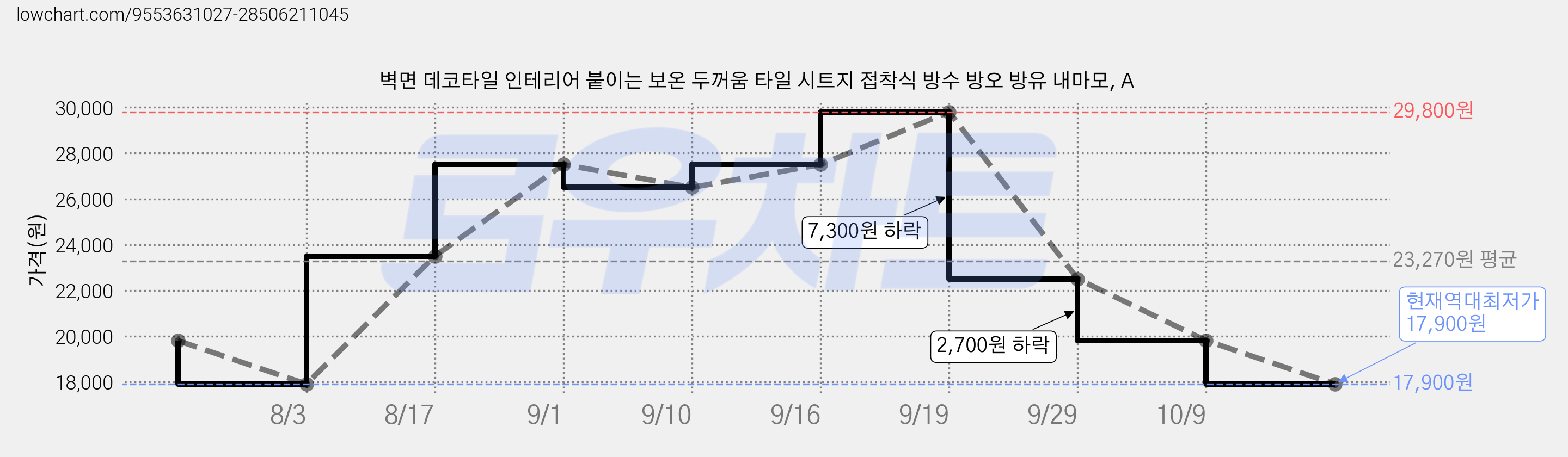 벽면 데코타일 인테리어 붙이는 보온 두꺼움 타일 시트지 접착식 방수 방오 방유 내마모, A 가격 변동 차트, 현재가 17,900원, 역대최저가