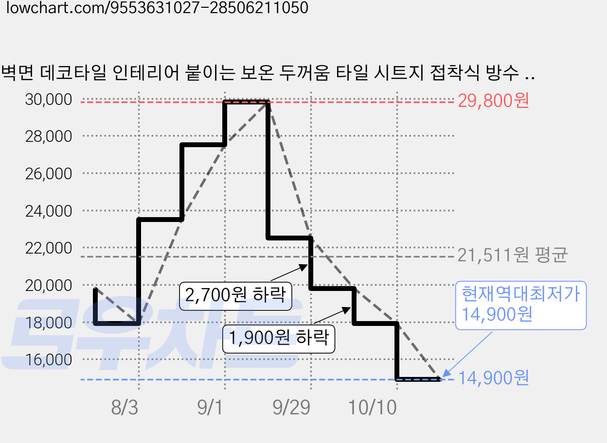 벽면 데코타일 인테리어 붙이는 보온 두꺼움 타일 시트지 접착식 방수 방오 방유 내마모, D 가격 변동 차트, 현재가 14,900원, 역대최저가