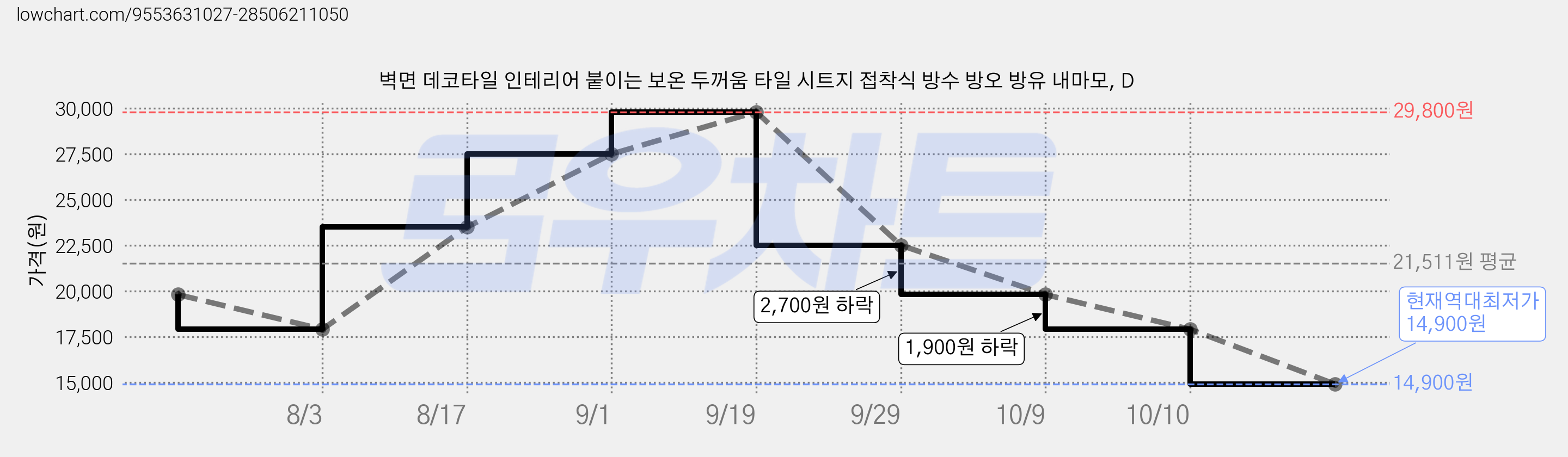 벽면 데코타일 인테리어 붙이는 보온 두꺼움 타일 시트지 접착식 방수 방오 방유 내마모, D 가격 변동 차트, 현재가 14,900원, 역대최저가