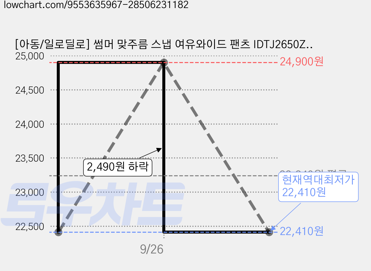 [아동/일로딜로] 썸머 맞주름 스냅 여유와이드 팬츠 IDTJ2650Z_GS 가격 변동 차트, 현재가 22,410원, 역대최저가