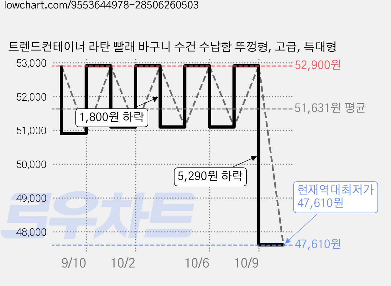트렌드컨테이너 라탄 빨래 바구니 수건 수납함 뚜껑형, 고급, 특대형 가격 변동 차트, 현재가 47,610원, 역대최저가
