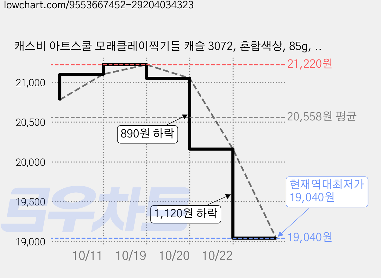 캐스비 아트스쿨 모래클레이찍기틀 캐슬 3072, 혼합색상, 85g, 4개 가격 변동 차트, 현재가 19,040원, 역대최저가