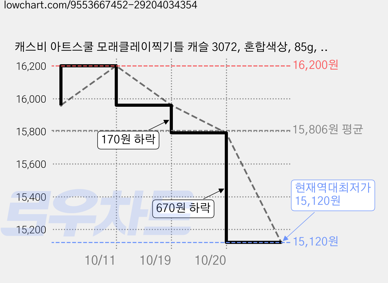 캐스비 아트스쿨 모래클레이찍기틀 캐슬 3072, 혼합색상, 85g, 3개 가격 변동 차트, 현재가 15,120원, 역대최저가