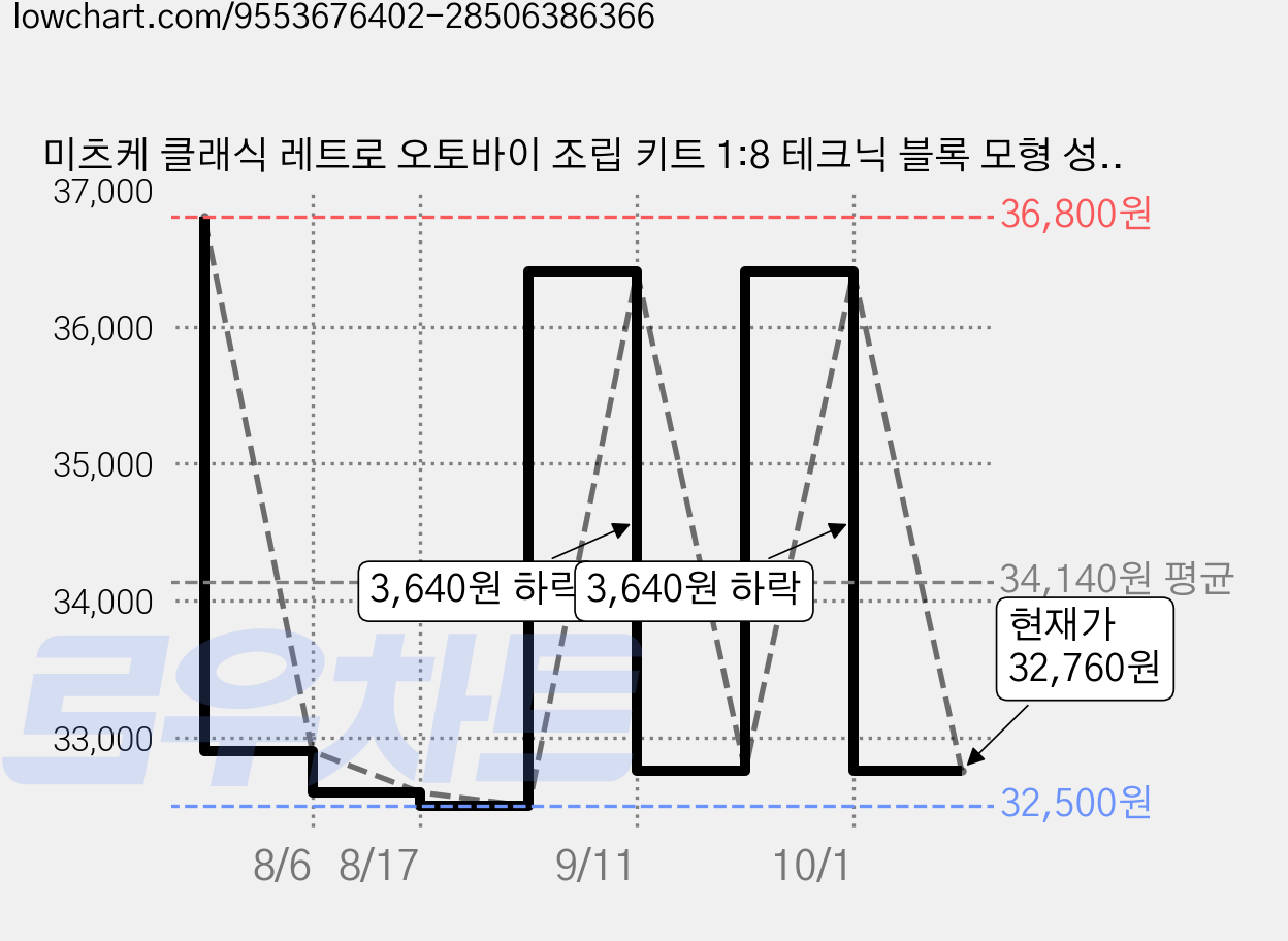 미츠케 클래식 레트로 오토바이 조립 키트 1:8 테크닉 블록 모형 성인 취미 선물, 1개 가격 변동 차트, 현재가 32,760원, 관측 최저가 32,500원