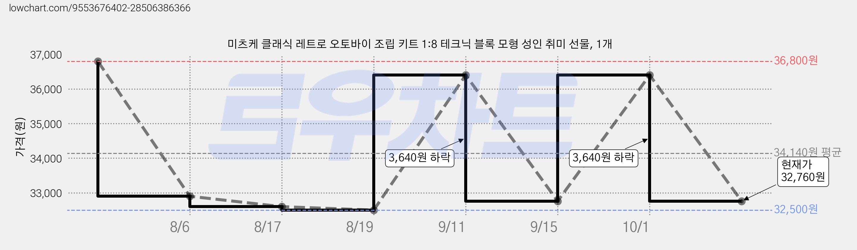 미츠케 클래식 레트로 오토바이 조립 키트 1:8 테크닉 블록 모형 성인 취미 선물, 1개 가격 변동 차트, 현재가 32,760원, 관측 최저가 32,500원