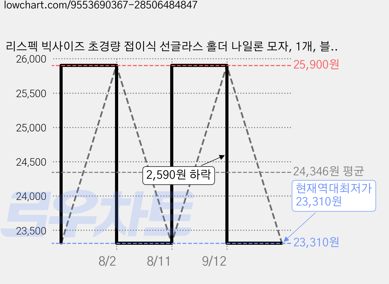 리스펙 빅사이즈 초경량 접이식 선글라스 홀더 나일론 모자, 1개, 블랙 가격 변동 차트, 현재가 23,310원, 역대최저가
