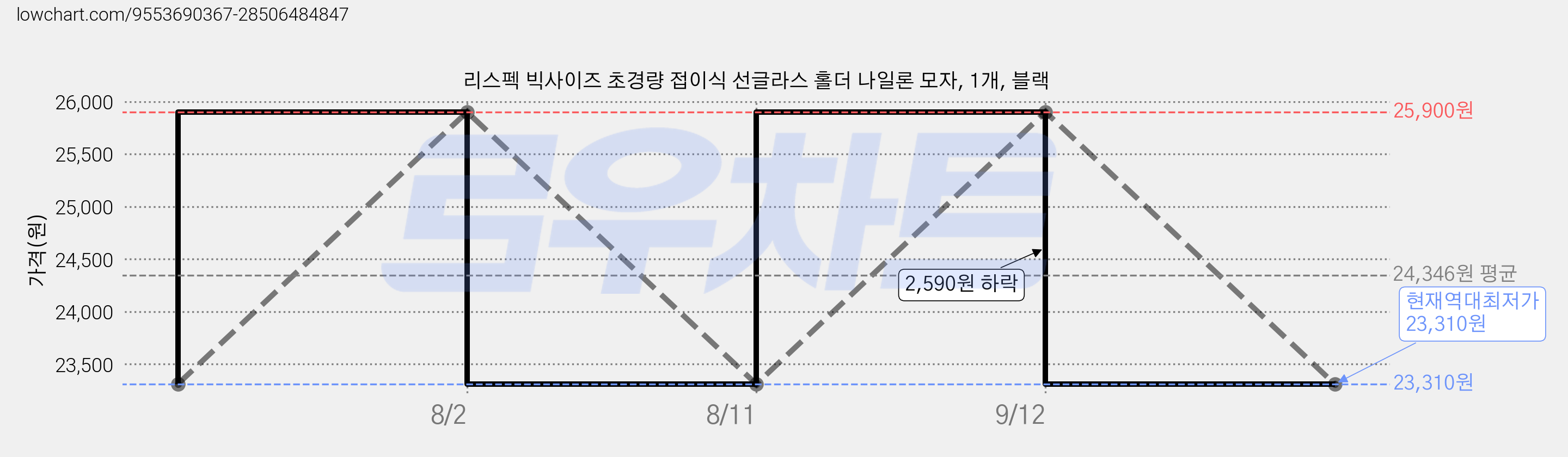 리스펙 빅사이즈 초경량 접이식 선글라스 홀더 나일론 모자, 1개, 블랙 가격 변동 차트, 현재가 23,310원, 역대최저가